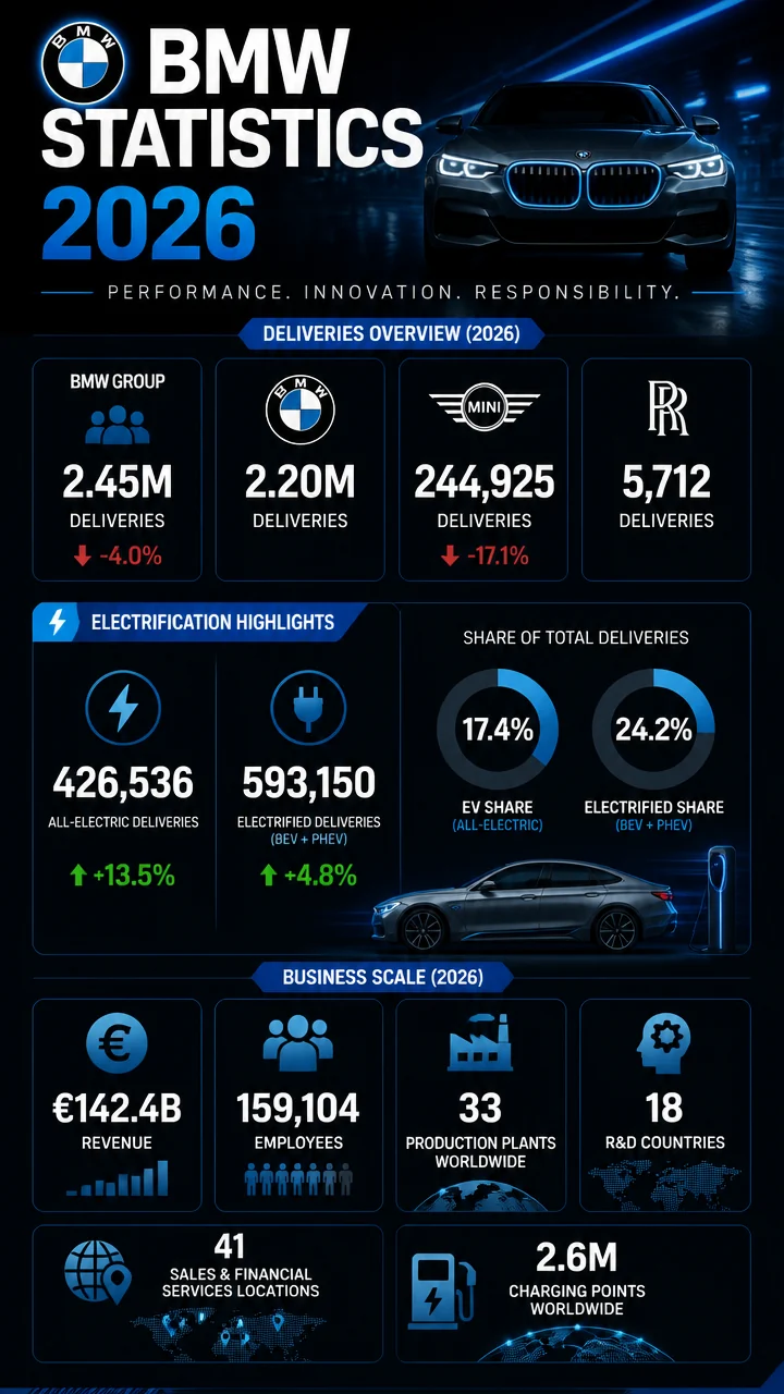 BMW Statistics 2026: Deliveries, Electric Growth, Revenue, and Global Footprint