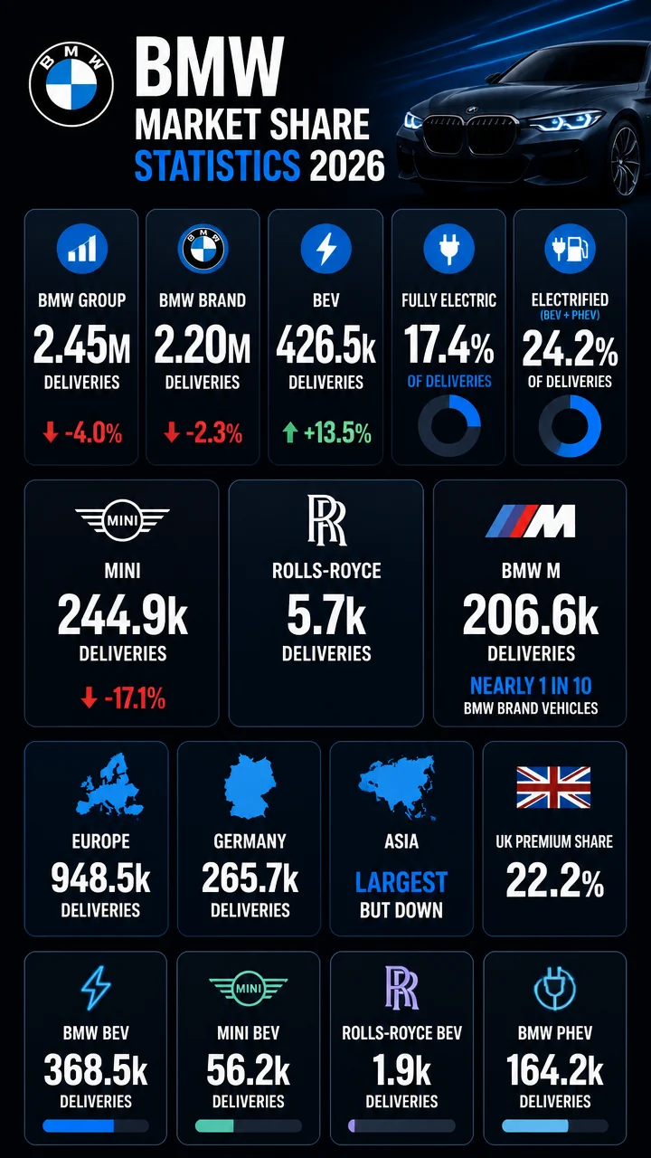 BMW Market Share Statistics 2026: What the Latest Delivery, EV, and Regional Data Reveal