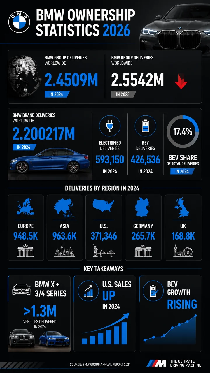 BMW Ownership Statistics 2026: The Latest Delivery, EV, and U.S. Market Numbers Behind the Badge