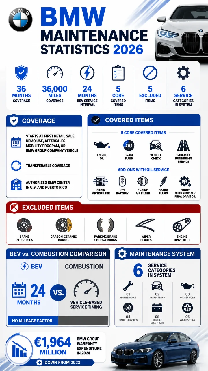 BMW Maintenance Statistics 2026: Coverage Rules, Service Intervals, and the Surprising Costs Behind BMW Ownership
