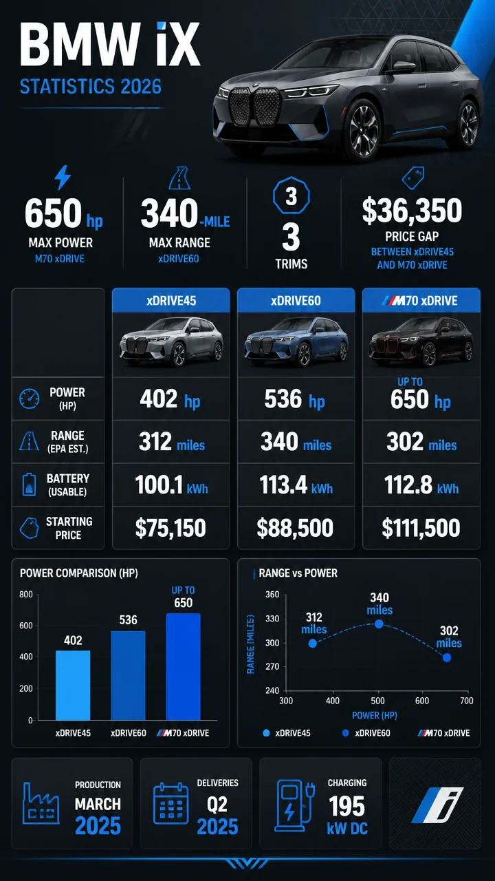 BMW iX Statistics 2026: Range, Power, Pricing, and the Biggest Numbers Behind BMW’s Updated EV