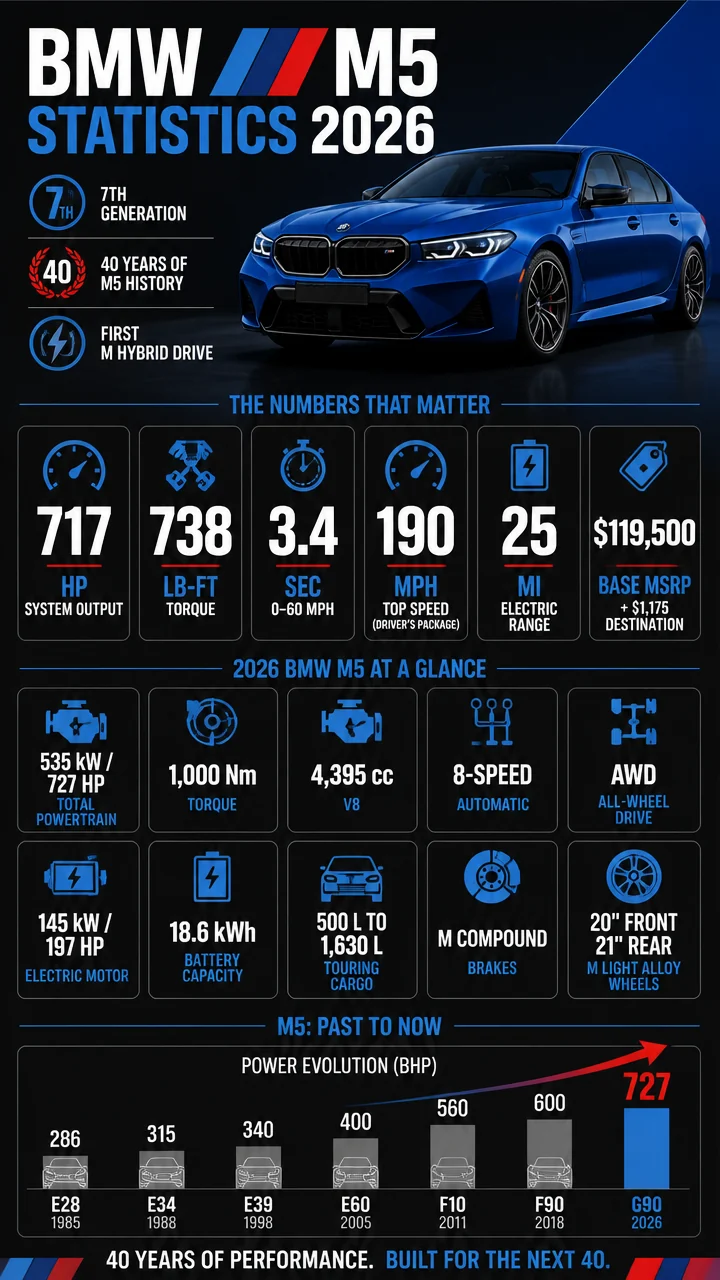 BMW M5 Statistics 2026: Performance, Price, Range, and 40 Years of M5 Evolution