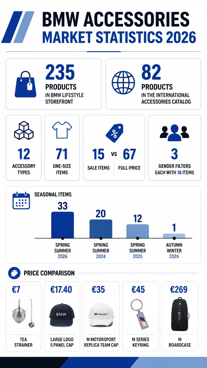 BMW Accessories Market Statistics 2026: Catalog Size, Pricing, Category Mix, and What the Numbers Reveal