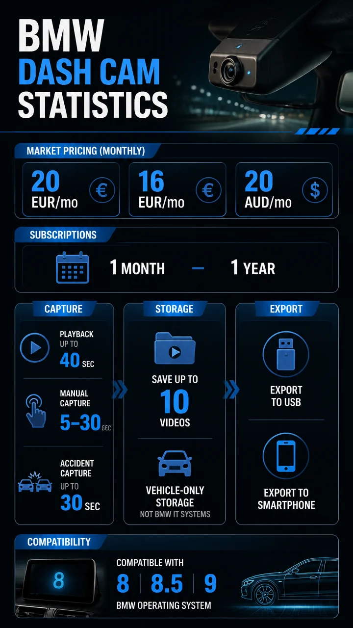 BMW Dash Cam Statistics: Drive Recorder Pricing, Features, and Usage Data for 2026